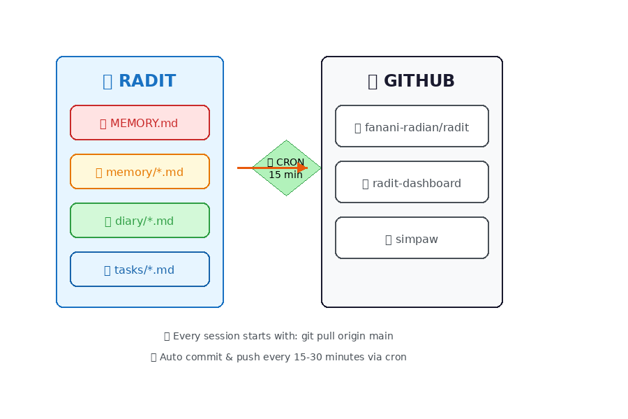 Memory Sync Flow