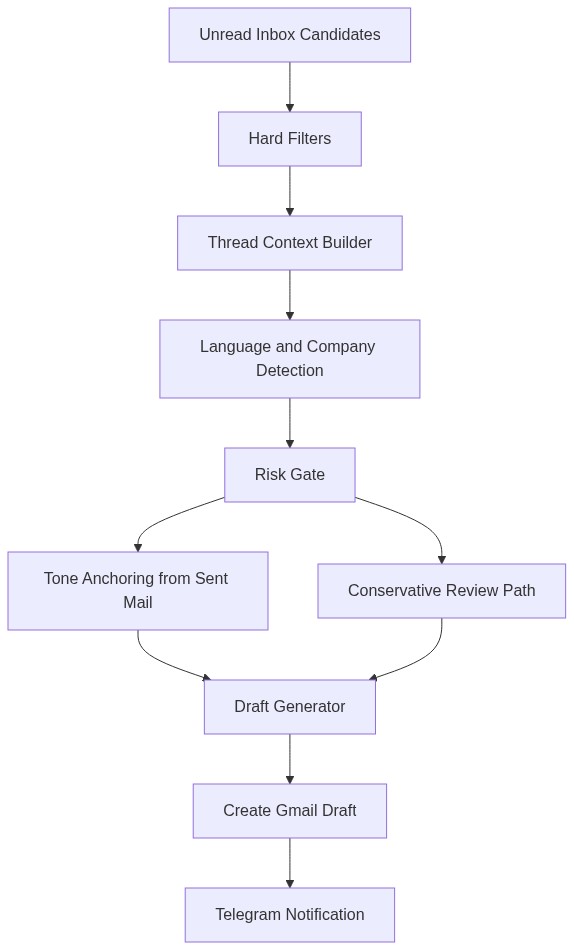 Email workflow architecture