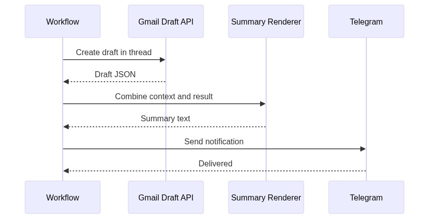 Draft to Telegram flow