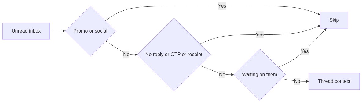 Inbox filter funnel