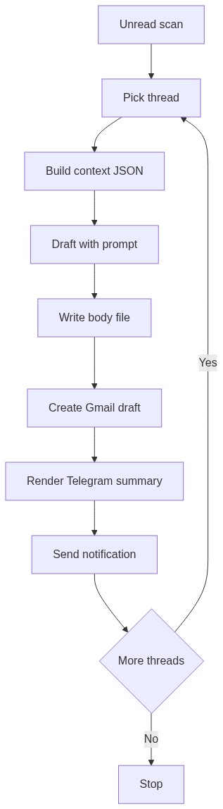 Operational loop