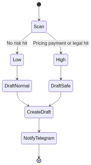 Risk gate state
