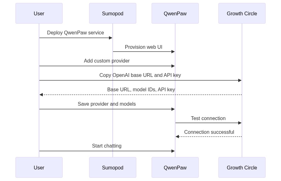 Provider creation flow