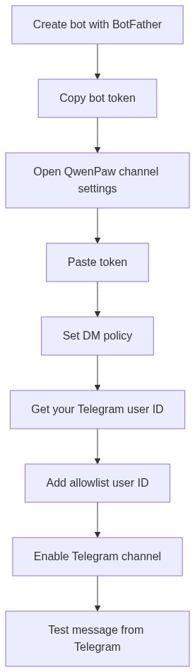 Telegram flow